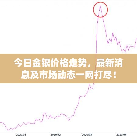 今日金銀價(jià)格走勢(shì)，最新消息及市場(chǎng)動(dòng)態(tài)一網(wǎng)打盡！