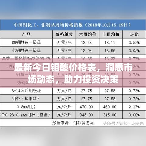 最新今日鉬酸價(jià)格表，洞悉市場(chǎng)動(dòng)態(tài)，助力投資決策